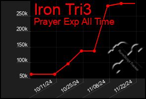 Total Graph of Iron Tri3