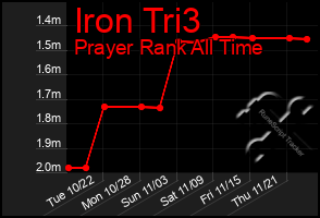 Total Graph of Iron Tri3