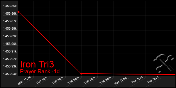 Last 24 Hours Graph of Iron Tri3