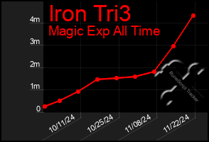 Total Graph of Iron Tri3