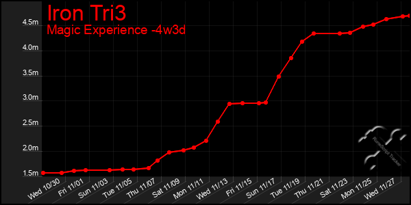 Last 31 Days Graph of Iron Tri3