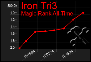 Total Graph of Iron Tri3