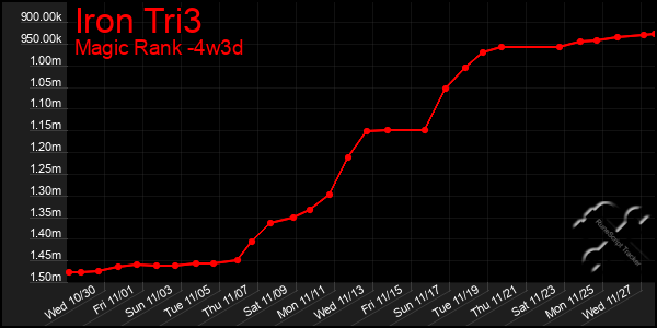 Last 31 Days Graph of Iron Tri3