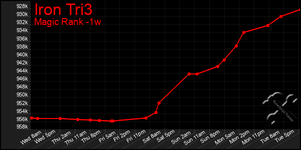 Last 7 Days Graph of Iron Tri3