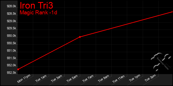 Last 24 Hours Graph of Iron Tri3