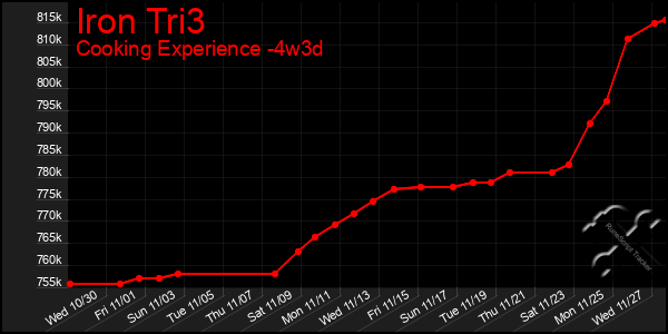 Last 31 Days Graph of Iron Tri3