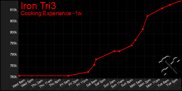 Last 7 Days Graph of Iron Tri3