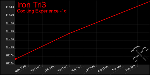 Last 24 Hours Graph of Iron Tri3