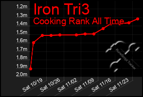 Total Graph of Iron Tri3