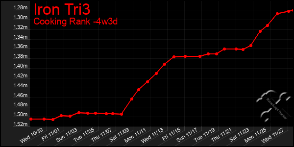 Last 31 Days Graph of Iron Tri3