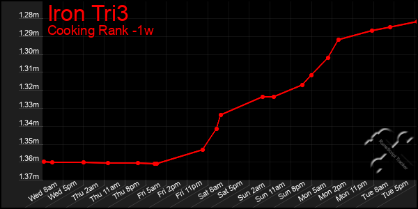 Last 7 Days Graph of Iron Tri3