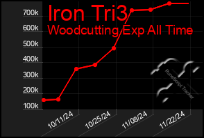 Total Graph of Iron Tri3