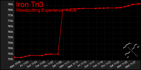 Last 31 Days Graph of Iron Tri3