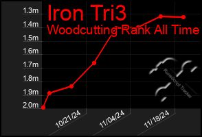 Total Graph of Iron Tri3