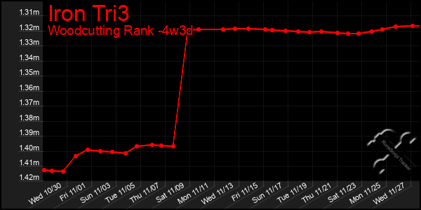 Last 31 Days Graph of Iron Tri3