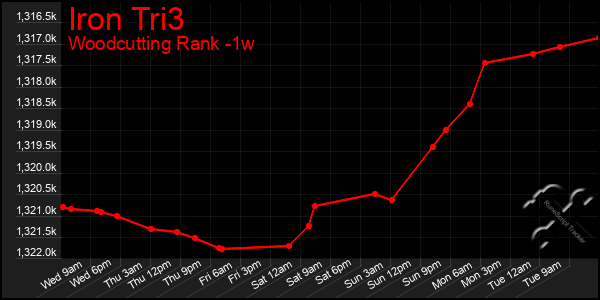 Last 7 Days Graph of Iron Tri3