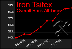 Total Graph of Iron Tsitex