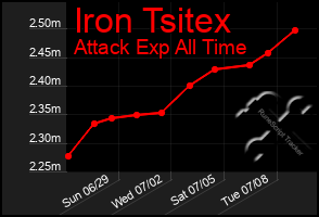 Total Graph of Iron Tsitex