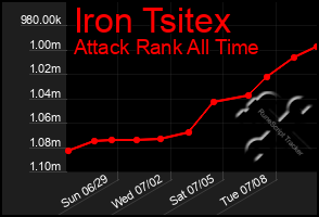Total Graph of Iron Tsitex