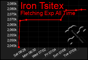 Total Graph of Iron Tsitex