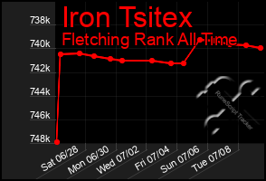 Total Graph of Iron Tsitex