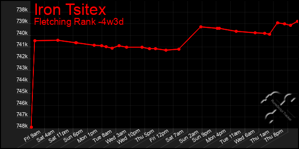 Last 31 Days Graph of Iron Tsitex