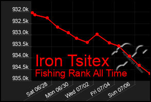 Total Graph of Iron Tsitex