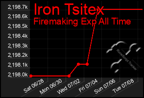 Total Graph of Iron Tsitex