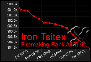 Total Graph of Iron Tsitex