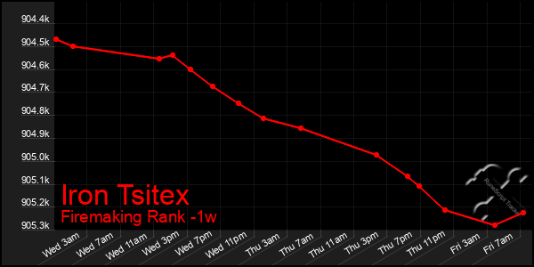Last 7 Days Graph of Iron Tsitex