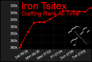 Total Graph of Iron Tsitex