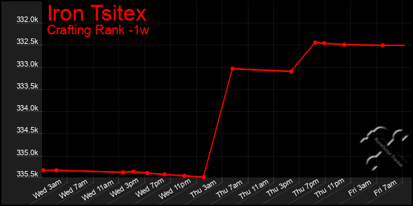 Last 7 Days Graph of Iron Tsitex