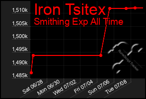 Total Graph of Iron Tsitex