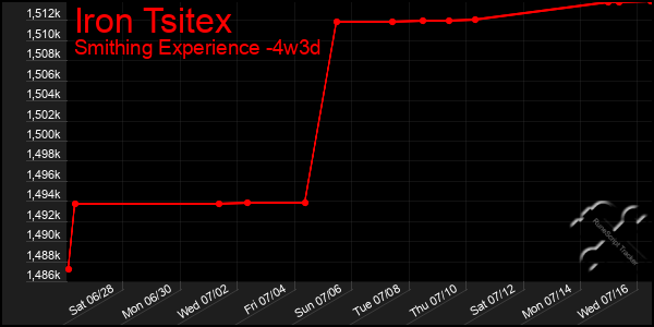 Last 31 Days Graph of Iron Tsitex
