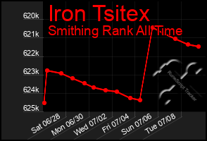 Total Graph of Iron Tsitex