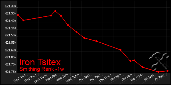 Last 7 Days Graph of Iron Tsitex