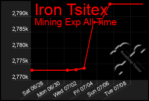 Total Graph of Iron Tsitex