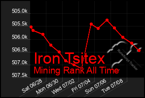 Total Graph of Iron Tsitex