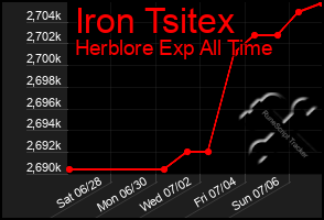 Total Graph of Iron Tsitex
