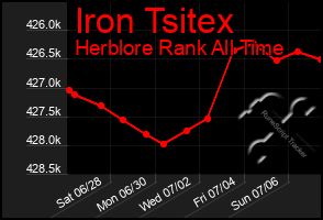 Total Graph of Iron Tsitex
