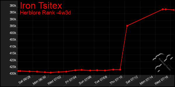Last 31 Days Graph of Iron Tsitex