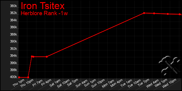 Last 7 Days Graph of Iron Tsitex