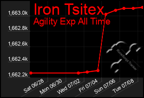 Total Graph of Iron Tsitex