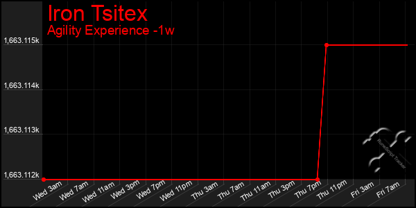 Last 7 Days Graph of Iron Tsitex
