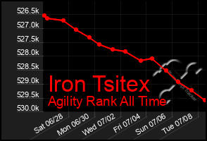 Total Graph of Iron Tsitex