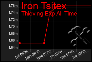Total Graph of Iron Tsitex