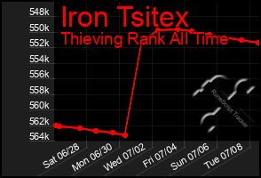 Total Graph of Iron Tsitex