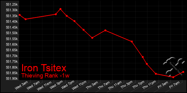 Last 7 Days Graph of Iron Tsitex