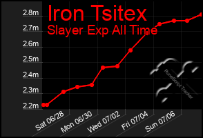 Total Graph of Iron Tsitex