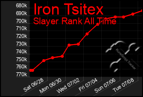 Total Graph of Iron Tsitex
